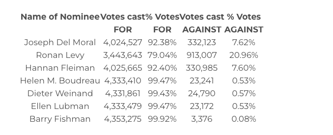 REUNION NEUROSCIENCE INC. ANNOUNCES RESULTS OF ANNUAL GENERAL AND SPECIAL SHAREHOLDER MEETING TABLE 01