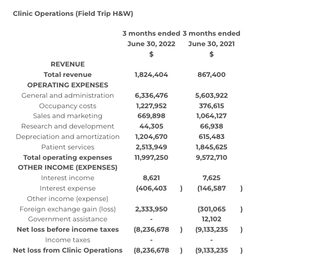 REUNION NEUROSCIENCE INC. (FORMERLY FIELD TRIP HEALTH LTD.) REPORTS FISCAL FIRST QUARTER 2023 FINANCIAL RESULTS, COMPLETED CORPORATE REORGANIZATION ON AUGUST 11, 2022 TABLE 02